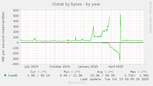 IOstat by bytes