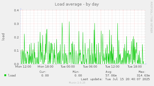 Load average