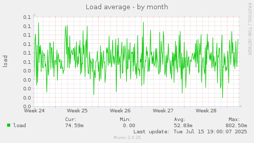 monthly graph