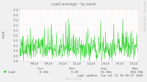 weekly graph