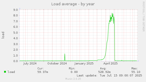 yearly graph