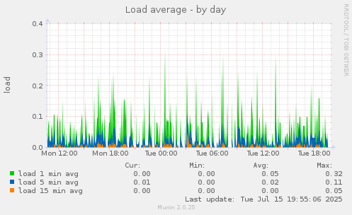 Load average