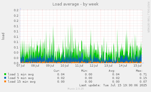 weekly graph