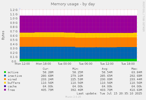 daily graph