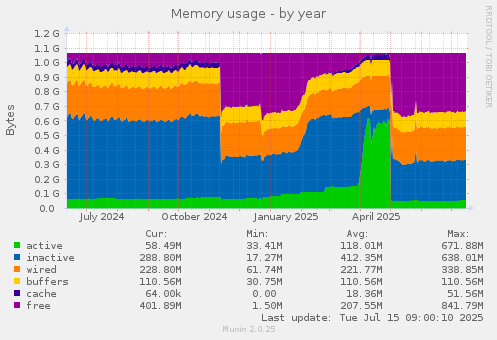 Memory usage