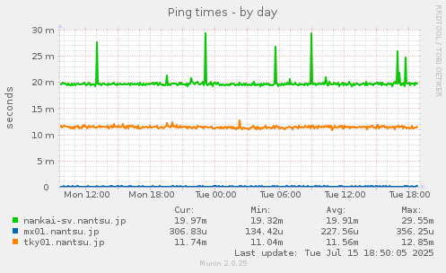 daily graph