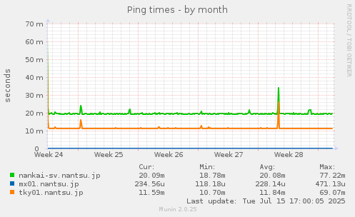 Ping times