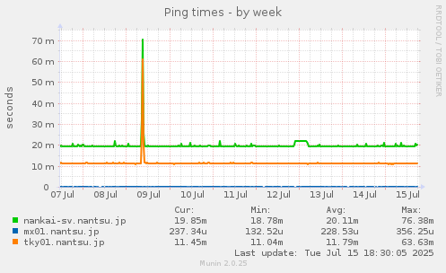 weekly graph