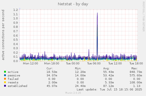 daily graph