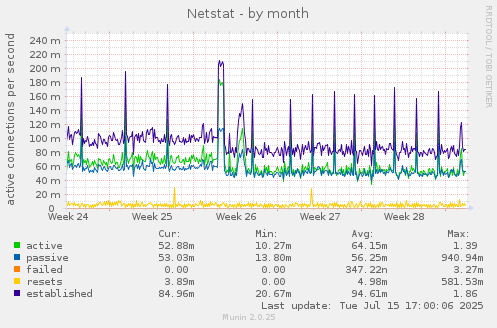 monthly graph