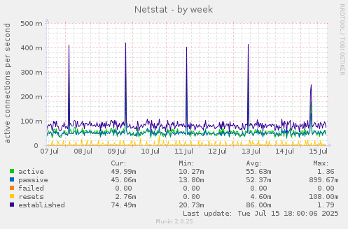 Netstat