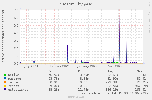 Netstat