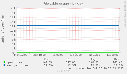 daily graph