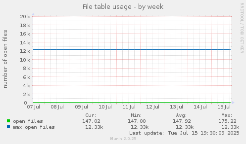 weekly graph