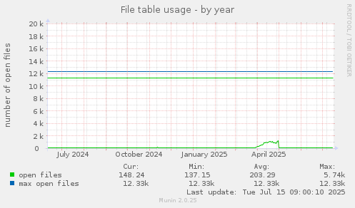 yearly graph