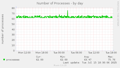 Number of Processes