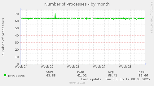 monthly graph