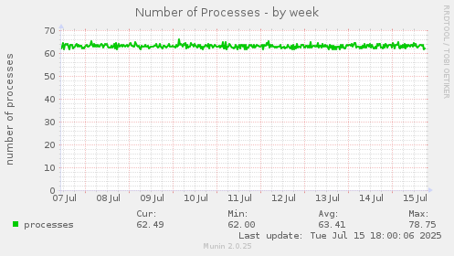 weekly graph