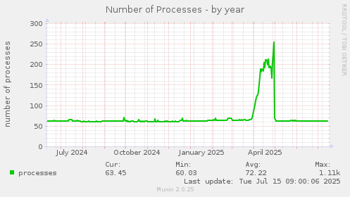 yearly graph