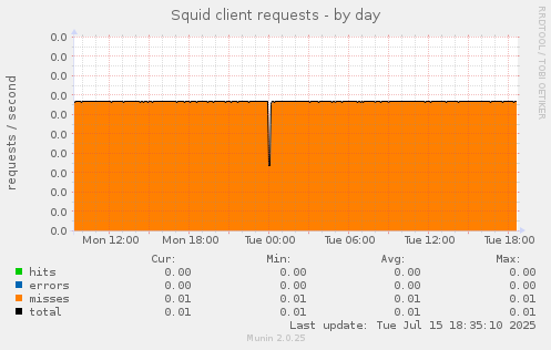 Squid client requests