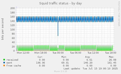 Squid traffic status