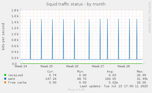 monthly graph