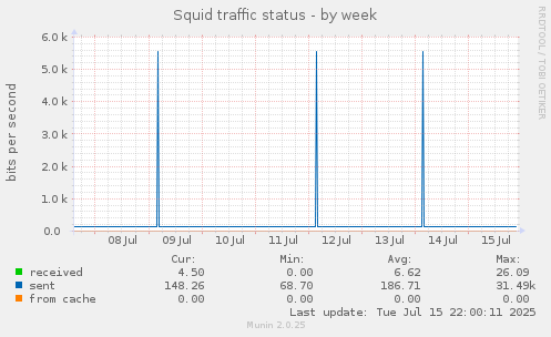 Squid traffic status