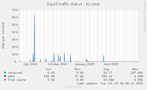 Squid traffic status