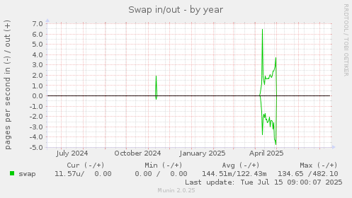 yearly graph