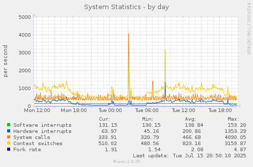 daily graph