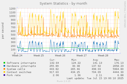 System Statistics