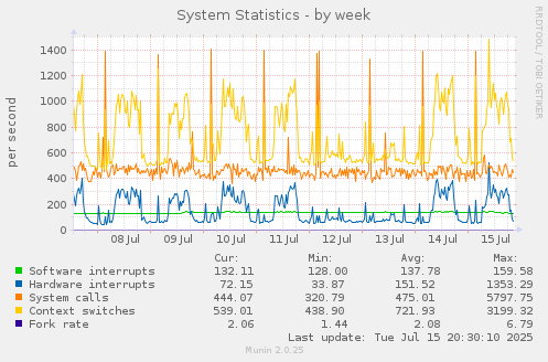 weekly graph