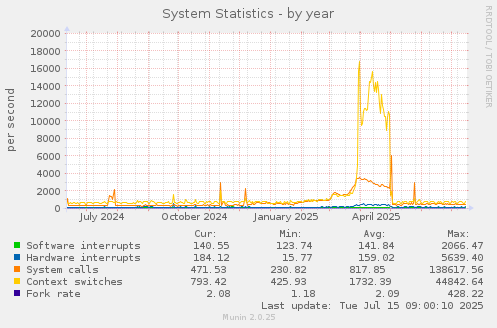 System Statistics