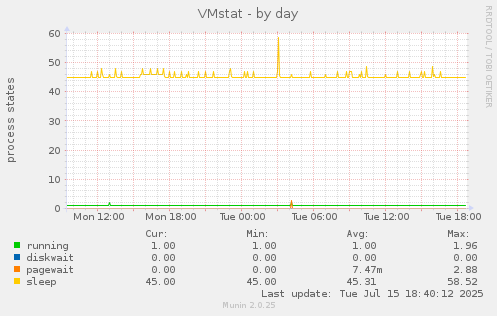 VMstat