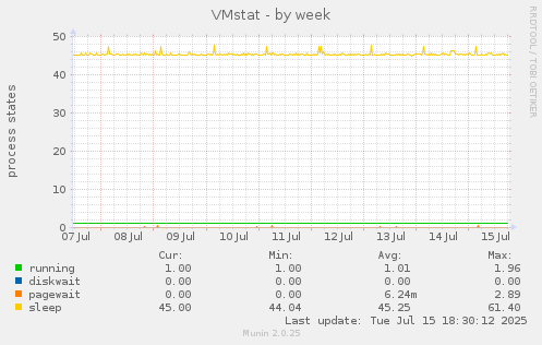 weekly graph