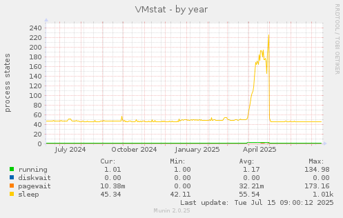 yearly graph